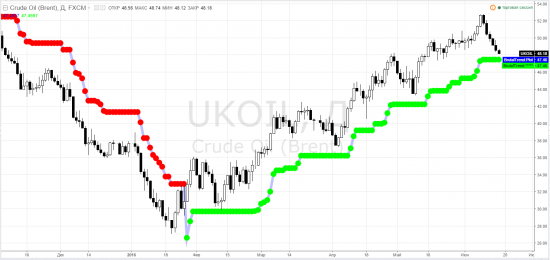 usdrub_tom, siu, riu, rsx, erus, ртс, ммвб, сбер, sru, brent, brn, usdrub*ukoil, wti - тф-D