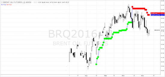 brent, brq2016 - тф-D