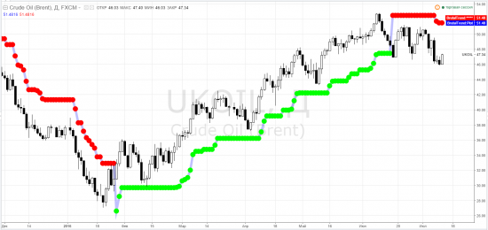 brent, brq2016 - тф-D