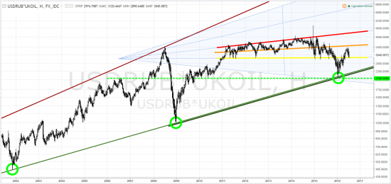 brent - тф-W ... за рубли. Рост потребности ... или ниже 2900 уже счастья нет