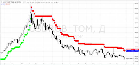 usdrub_tom, siu2016 - тф-D