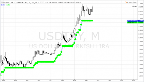 turkish lira