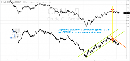 brent - тф-D ... занимательное рядом