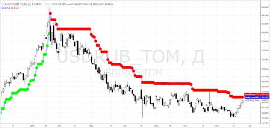 usdrub_tom, siu2016, ртс, riu2016, brent, brq2016 ... rsx, erus, semt - тф-D = суровый трейдинг ... и не только