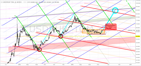 usdrub_tom, siu2016 - тф-D = суровый трейдинг ... и не только