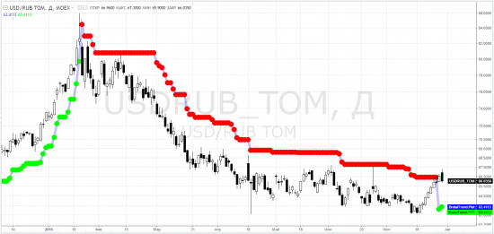 usdrub_tom, siu2016, ртс, riu2016, brent, bru2016 ... rsx, erus, semt - тф-D = суровый трейдинг ... и не только