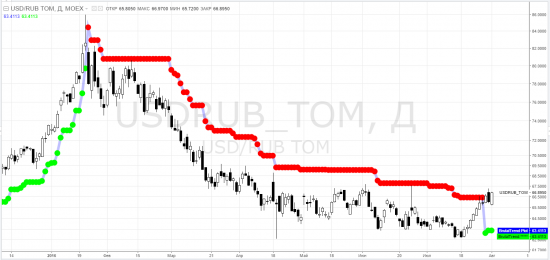 usdrub_tom, siu2016, ртс, riu2016, brent, bru2016 ... rsx, erus, semt - тф-D = суровый трейдинг ... и не только