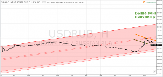 usdrub - тф-M