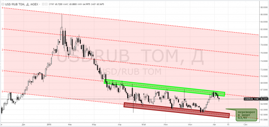 usdrub_tom, siu2016, ртс, riu2016, brent, bru2016 ... rsx, erus, semt - тф-D = суровый трейдинг ... и не только