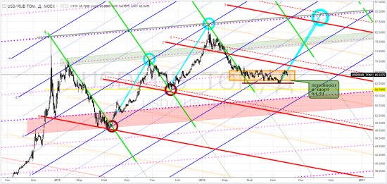 usdrub_tom, siu2016, ртс, riu2016, brent, bru2016 ... rsx, erus, semt - тф-D = суровый трейдинг ... и не только