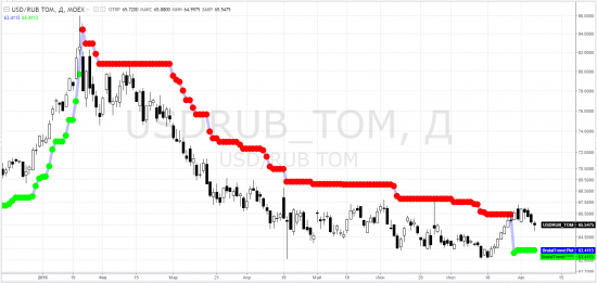 usdrub_tom, siu2016, ртс, riu2016, brent, bru2016 ... rsx, erus, semt - тф-D = суровый трейдинг ... и не только