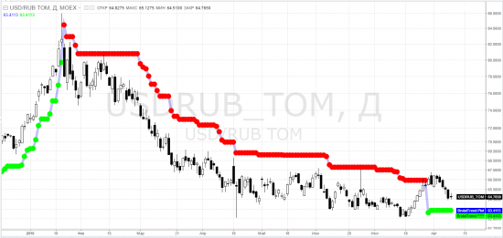 usdrub_tom, siu2016, ртс, riu2016, brent, bru2016 ... rsx, erus, semt - тф-D = суровый трейдинг ... и не только