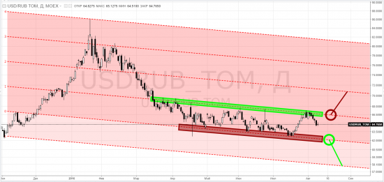 usdrub_tom, siu2016, ртс, riu2016, brent, bru2016 ... rsx, erus, semt - тф-D = суровый трейдинг ... и не только