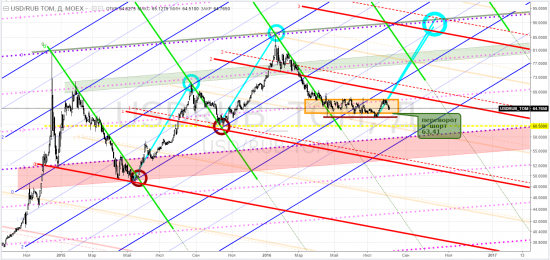 usdrub_tom, siu2016, ртс, riu2016, brent, bru2016 ... rsx, erus, semt - тф-D = суровый трейдинг ... и не только