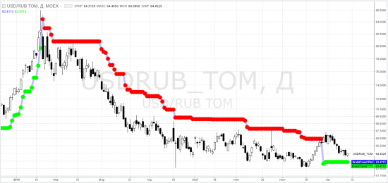 usdrub_tom, siu2016, ртс, riu2016, brent, bru2016 ... rsx, erus, semt - тф-D = суровый трейдинг ... и не только