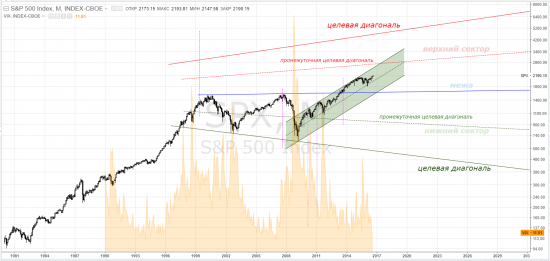 sp500 - ШОРТ-ШОРТ-ШОРТ?! А почему именно сейчас?!