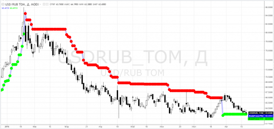 usdrub_tom, siu2016, ртс, riu2016, brent, crude oil brent ICEEUR, bru2016 ... rsx, erus, semt - тф-D