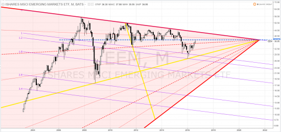 EEM - MSCI emerging markets - тф-М ... картинки-мартинки