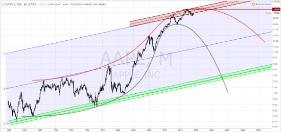 омериге песец - как это может выглядеть на конкретной бумаге ... APPLE INC (AAPL) - тф-М