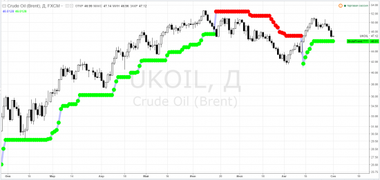 brent, crude oil brent ICEEUR, brv2016 - тф-D ... картинки-мартинки