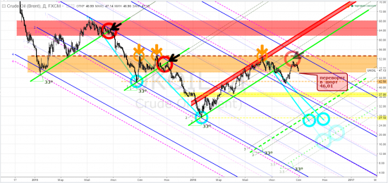 brent, crude oil brent ICEEUR, brv2016 - тф-D ... картинки-мартинки