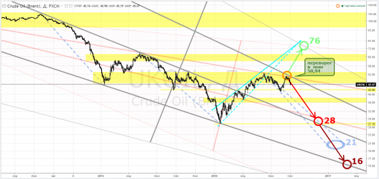 brent, crude oil brent ICEEUR, brv2016 - тф-D ... СуровыйТрейдинг и ВесёлыеКартинки