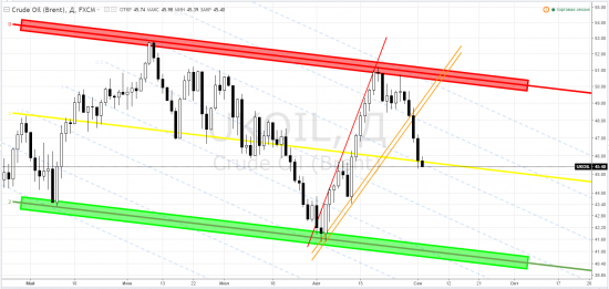 brent, crude oil brent ICEEUR, brv2016 - тф-D ... СуровыйТрейдинг и ВесёлыеКартинки