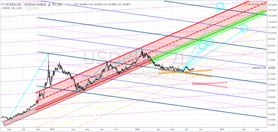 usdrub_tom - тф-D ... СуровыйТрейдинг и ВесёлыеКартинки