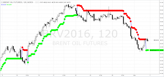brent = brv2016 - а что, если не тф-D?! ... СуровыйТрейдинг