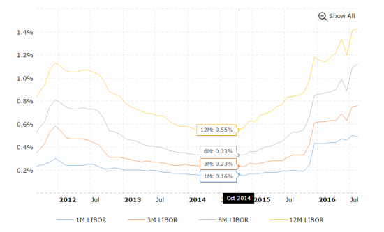 libor ... финансы два года назад начали дорожать