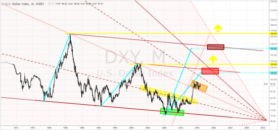 usd index - тф-М ... Напоминаю! Заканчиваются фазы "Первые продажи"- "Медвежья ловушка"