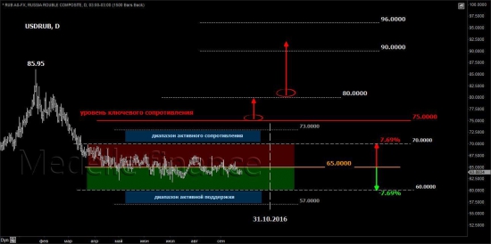 usdrub_tom, brent, ртс - тф-D - ДляТехКтоВТеме - контроль начала ВсёПропалы для тф-W и тф-М