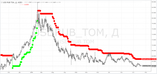 usdrub_tom, brent, ртс - тф-D - ТемКтоВТеме - контроль начала ВсёПропалы на тф-W и тф-М для РФ