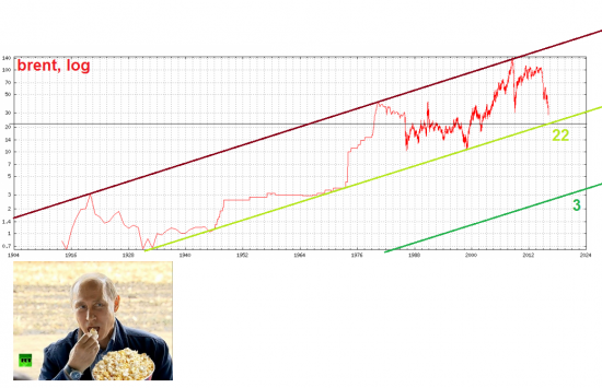 brent - тф-D и W и M - Ждёте 60-65?! Кремль ждёт и вы ждите!