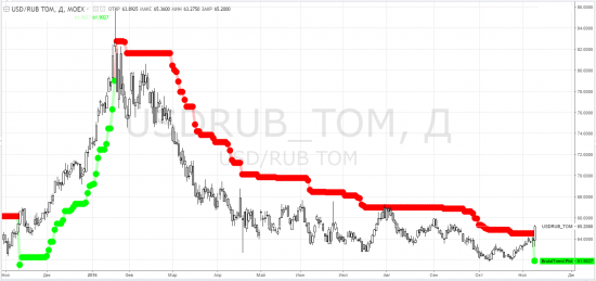 usdrub_tom - тф-D - ТемКтоВТеме - контроль начала ВсёПропалы на тф-W и тф-М для РФ. Внимание!