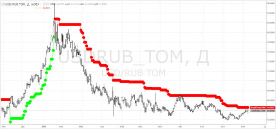 usdrub_tom, brent, ртс - тф-D - ТемКтоВТеме - контроль начала ВсёПропалы на тф-W и тф-М для РФ