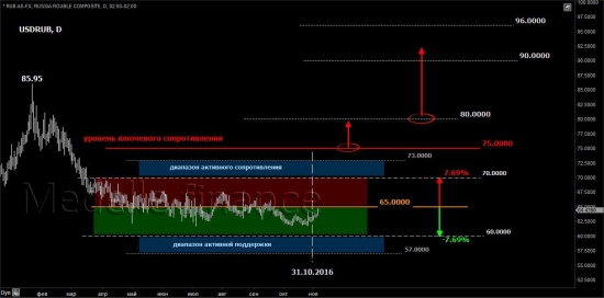 usdrub_tom, brent, ртс - тф-D - ТемКтоВТеме - контроль начала ВсёПропалы на тф-W и тф-М для РФ