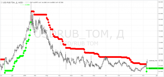 usdrub_tom, brent, ртс - тф-D - ТемКтоВТеме - контроль начала ВсёПропалы на тф-W и тф-М для РФ