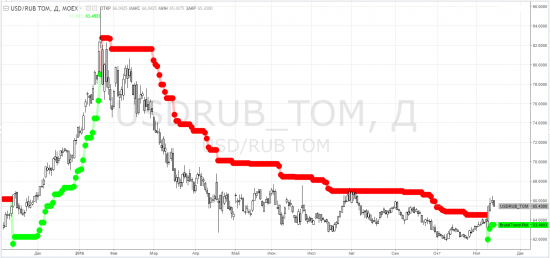 usdrub_tom, brent, ртс - тф-D - ТемКтоВТеме - контроль начала ВсёПропалы на тф-W и тф-М для РФ