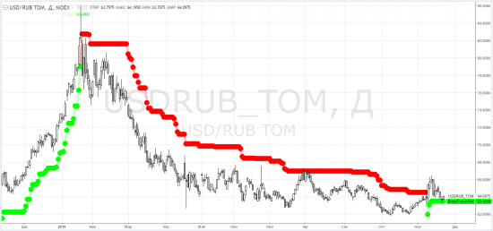 usdrub_tom, brent, ртс - тф-D - ТемКтоВТеме - контроль начала ВсёПропалы на тф-W и тф-М для РФ