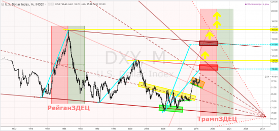 usd index - тф-М - Трамп? Здесь! ... кто не понял, тот поймёт (с)