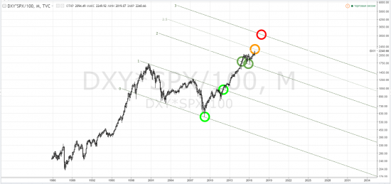 sp500 - тф-M - ВесёлаяКартинка: сквозь призму usd index