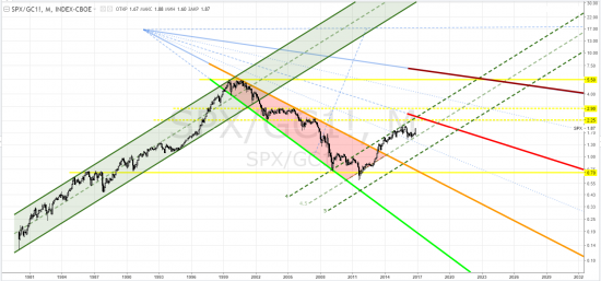 sp500 - тф-М - ВесёлаяКартинка: сквозь призму gold