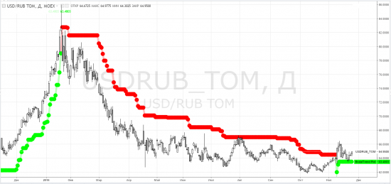 usdrub_tom, brent, ртс - тф-D - ТемКтоВТеме - контроль начала ВсёПропалы на тф-W и тф-М для РФ