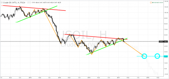 Нефтяной оффтоп