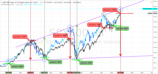 s&p 500, тф-месяца - продать в октябре 2017