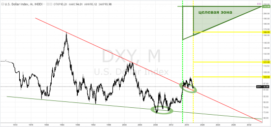 usd index, тф-месяца - ничего нового