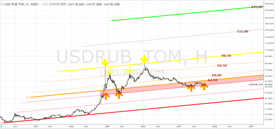 usdrub, тф-недели - ничего нового