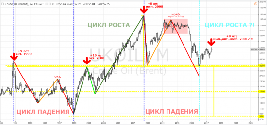 brent - непростая осень в этом году