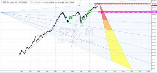 s&p 500, тф-месяца - продать в октябре 2017 года